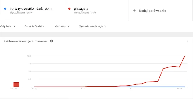 Zainteresowanie dla Pizzagate i Norweskiej operacji rozbicia pedofilskiej szajki.