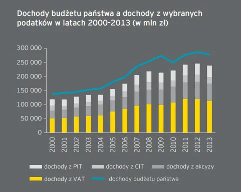 Dochody z podatku CIT są jednym z najważniejszych dla budżetu państwa