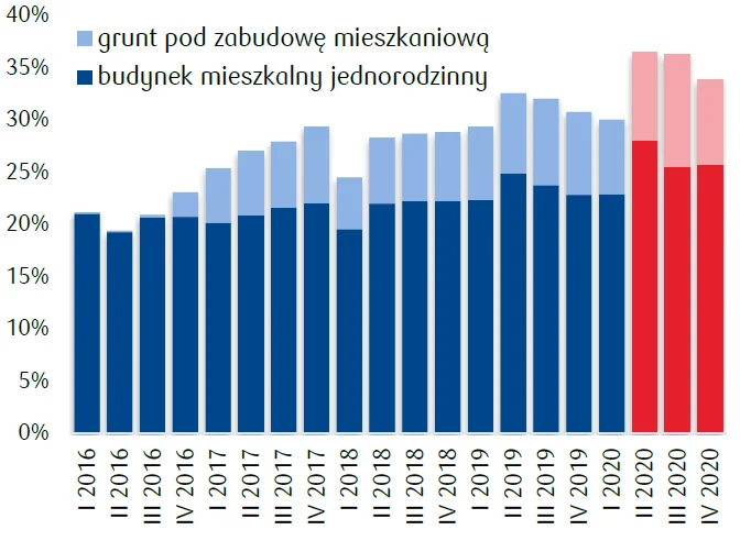 Rośnie udział wniosków o kredyty na zakup domu lub działki