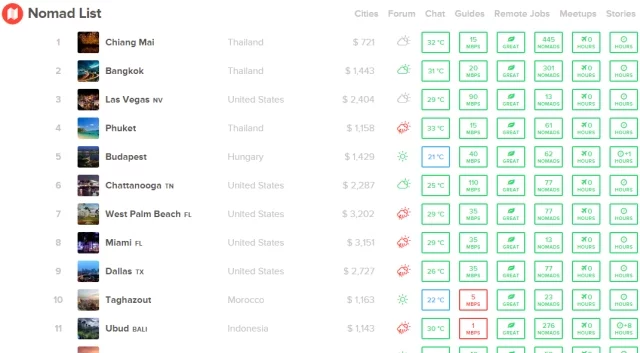 Dzięki Nomad List, można łatwo porównać warunki i koszt życia w różnych miastach na świecie