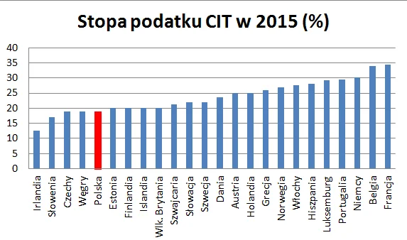 Stopa podatku CIT w 2015 r. w wybranych kajach europejskich.