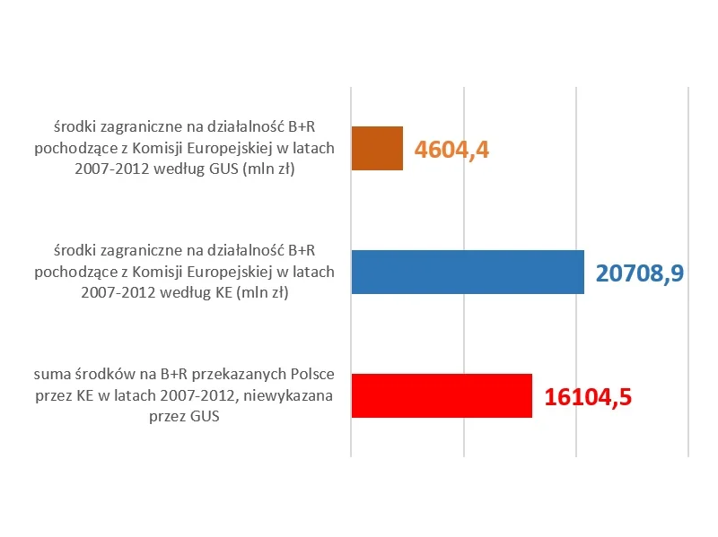 Polskie środki na B+R pochodzące z Komisji Europejskiej w latach 2007-2012 - różnica między danymi polskimi i unijnymi