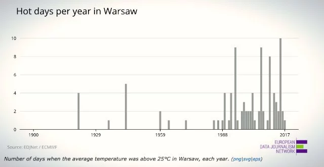 Wykres obrazujący wzrost temperatury w Warszawie
