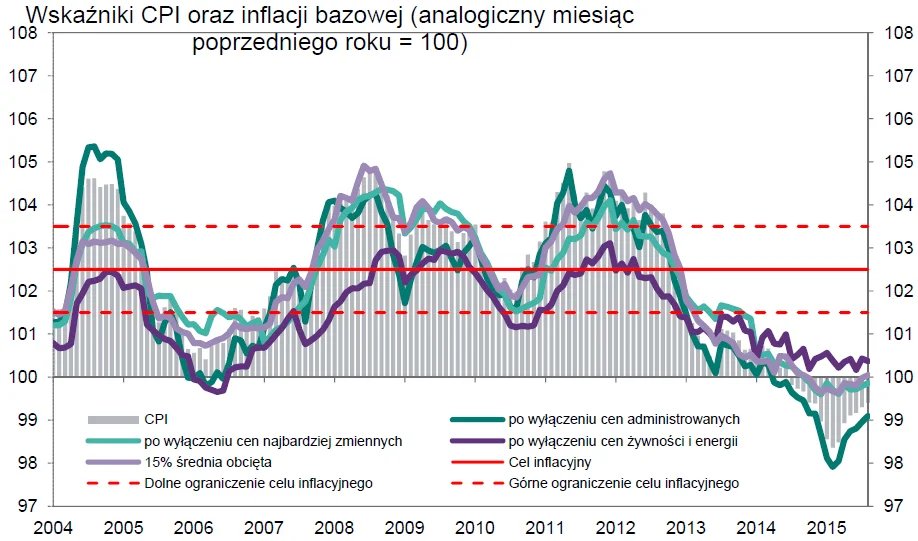 Wskaźniki CPI oraz inflacji bazowej