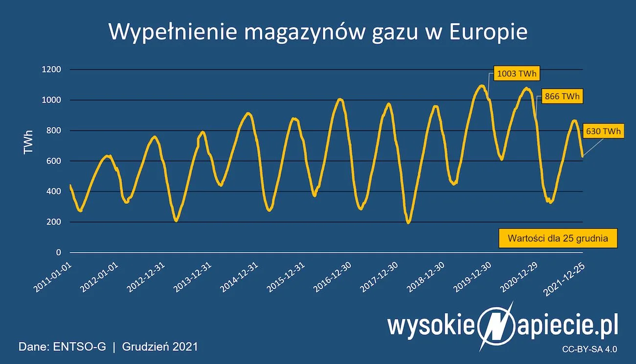 Brakuje gazu w magazynach