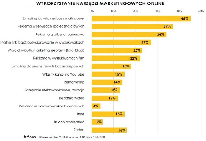 Raport IAB Polska oraz Ministerstwa Rozwoju i PwC