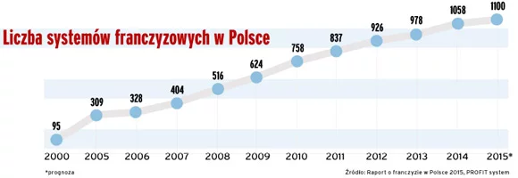Liczba sieci franczyzowych w Polsce stale rośnie