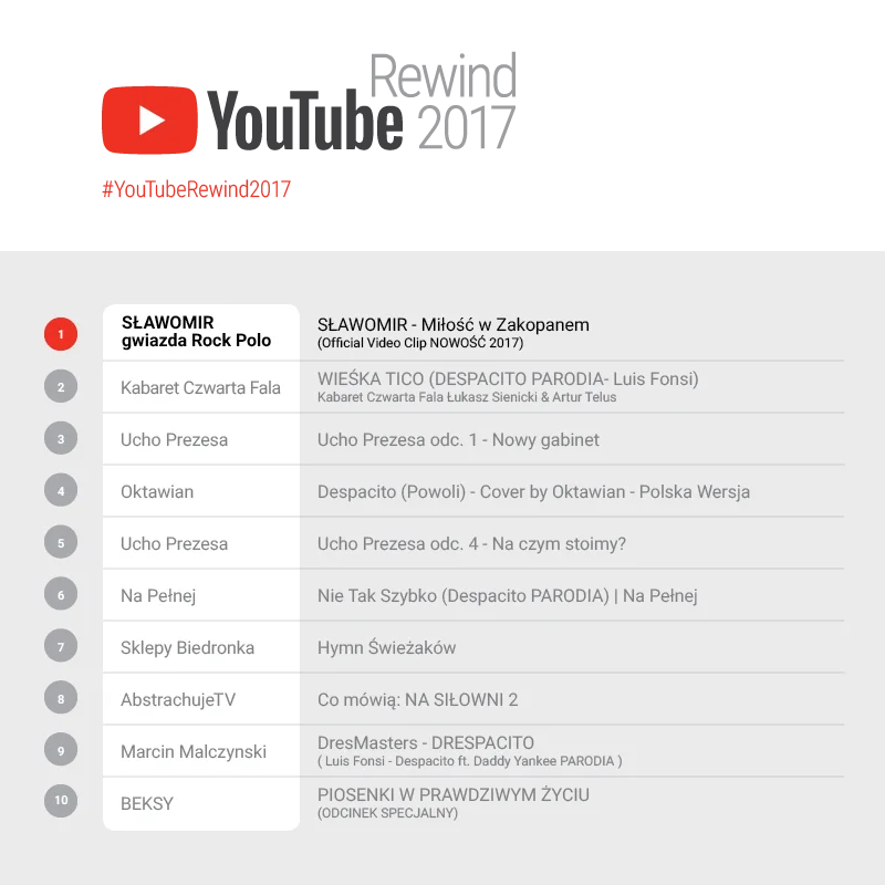 Lista najchętniej YouTube Rewind 2017 dla Polski