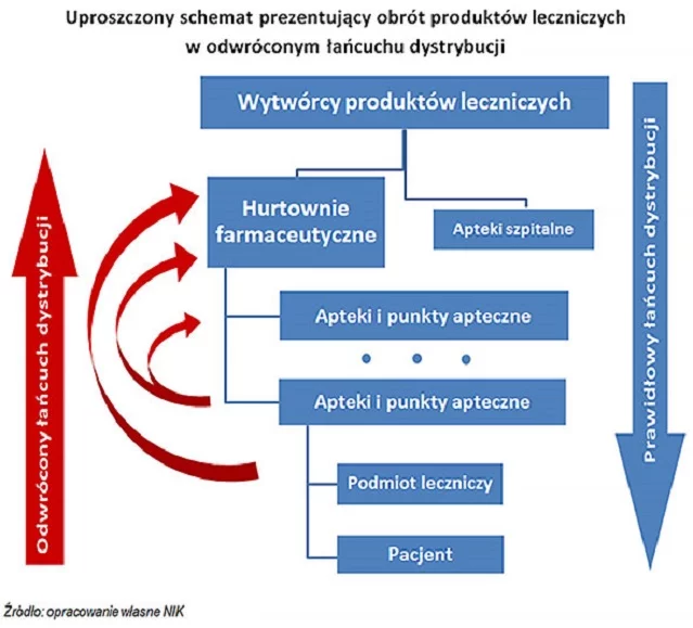 Schemat wywozu leków z Polski za granicę.