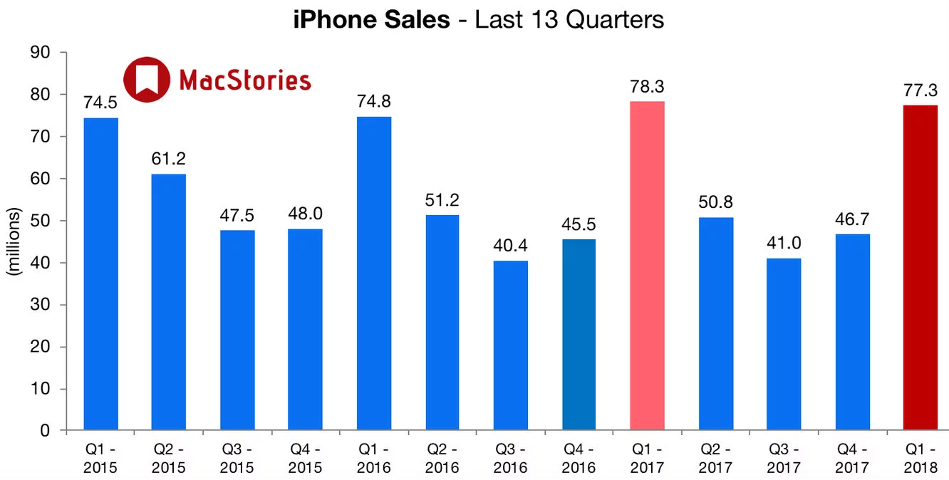Sprzedaż iPhone'ów w ujęciu kwartalnym