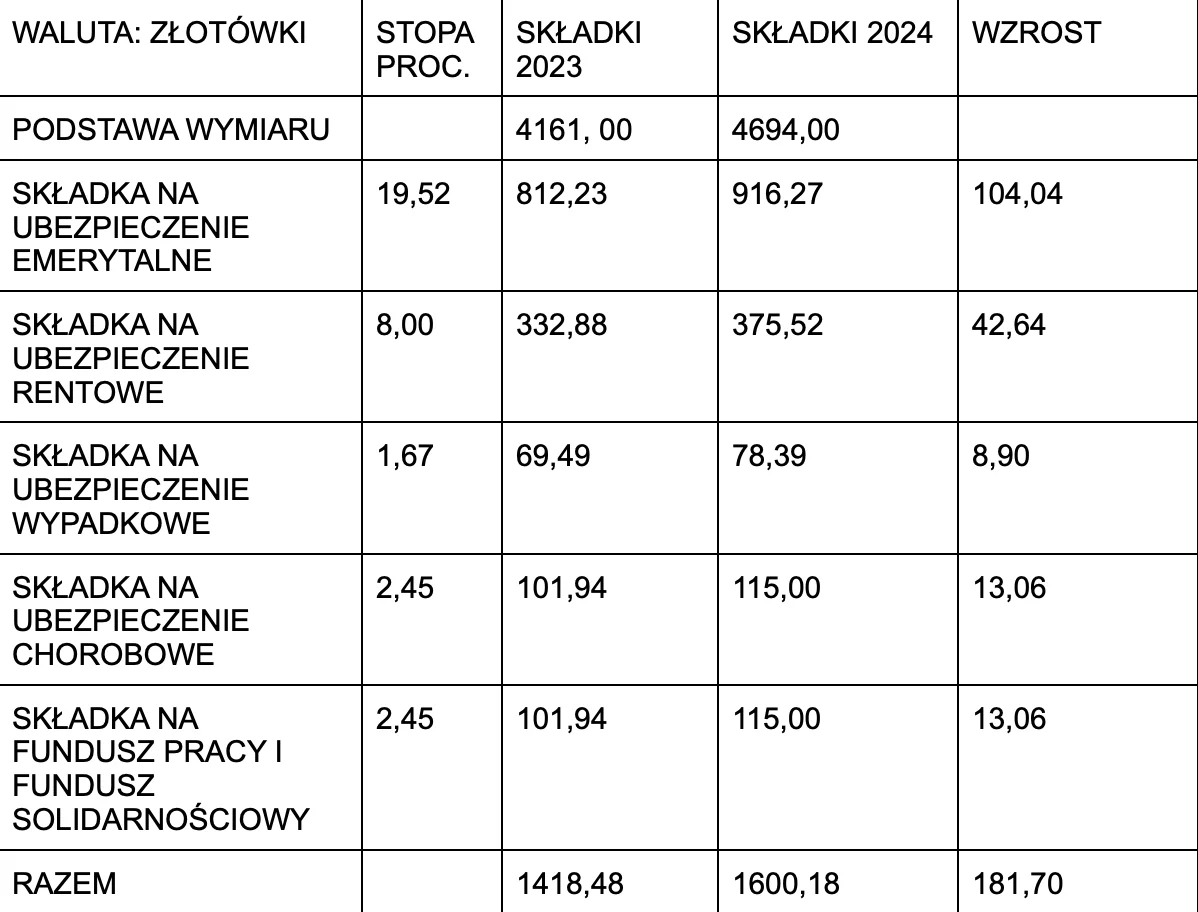 Składki na ZUS w 2024 roku – tabela i wyliczenia Składki na ZUS w 2024 roku – tabela i wyliczenia