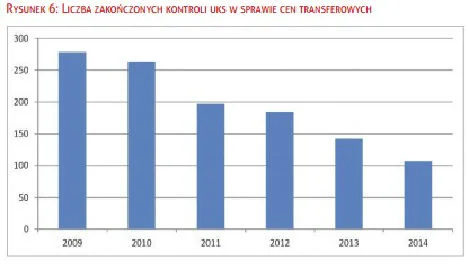 Te dane pokazują, Urząd Kontroli Skarbowej coraz rzadziej sprawdza zagraniczne transfery firm