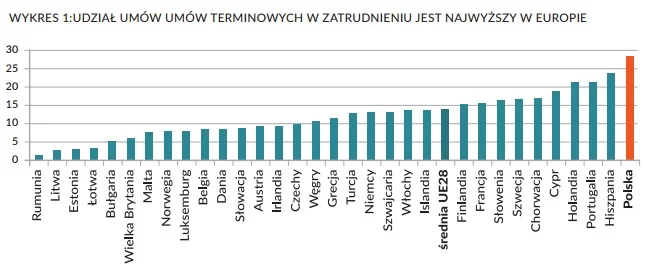 Odsetek osób zatrudnionych w Polsce na umowy terminowe jest najwyższy w całej UE.