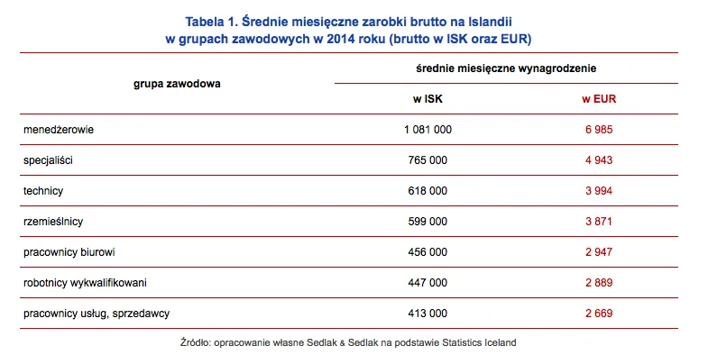 Średnie miesięczne zarobki brutto na Islandii w grupach zawodowych w 2014 roku (brutto w ISK oraz EUR)