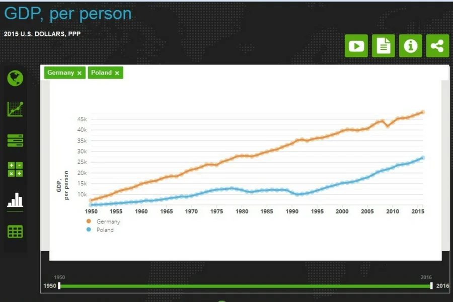 Wykresy PKB per capita Niemiec i Polski w latach 1950-2015.