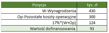 Kalkulacja oszczędności z tytułu kosztów pośrednich
