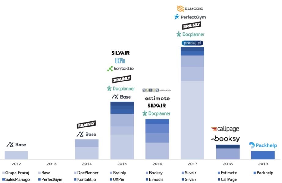 Największe polskie rundy VC według lat