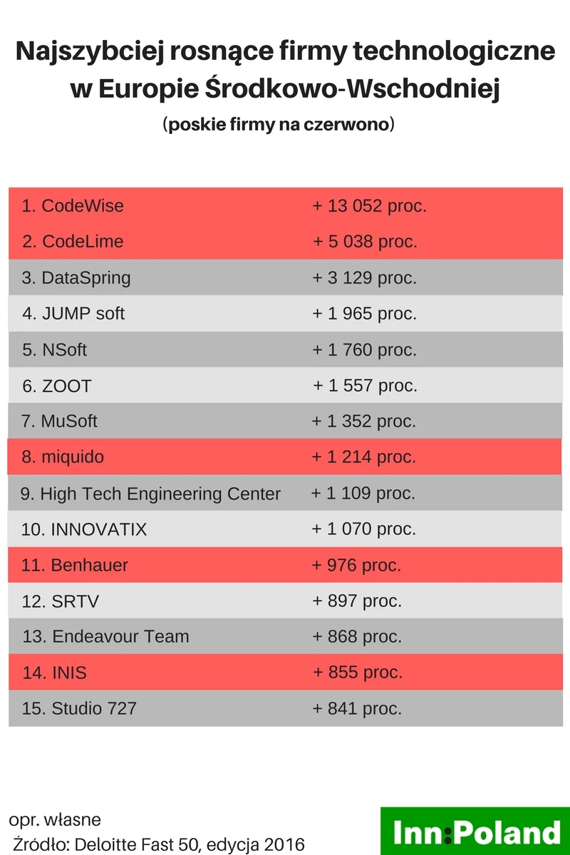 Poskie firmy w TOP 15 najszybciej rozwijających się w regionie.