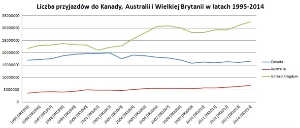 Liczba przyjazdów do Kanady, Australii i Wielkiej Brytanii