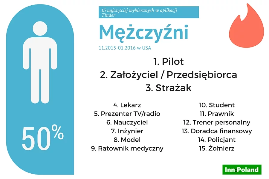 Przedstawiciele których zawodów są najczęściej wybierani na Tinderze w USA?