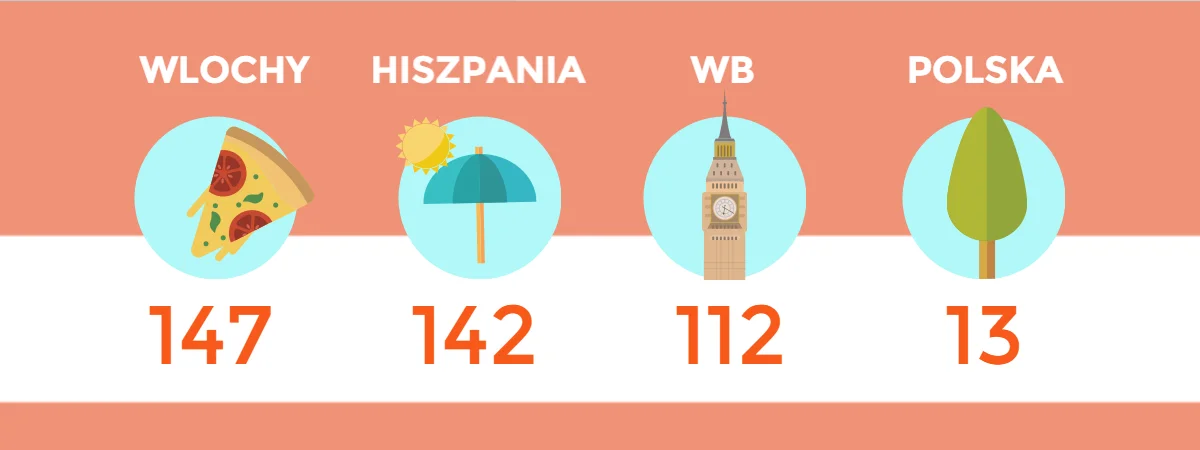Ilość składania wniosków w Fazie 2