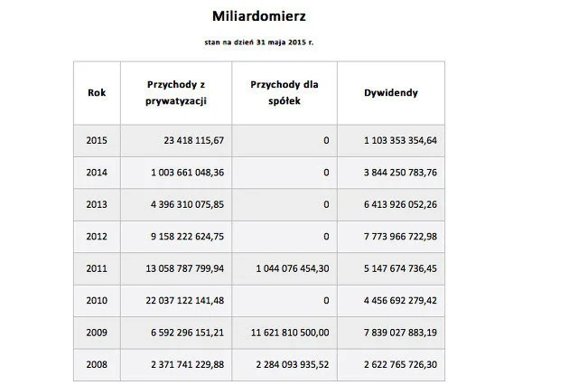 Ostatnia taka tabelka więcej miliardów nie będzie