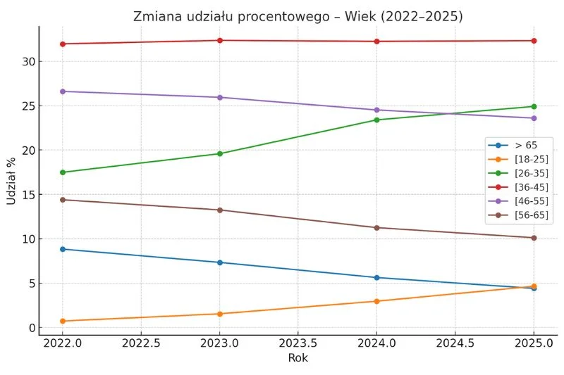 Multidłużnicy w Polsce. Udział tej grupy zwiększył się sześciokrotnie Multidłużnicy w Polsce. Udział tej grupy zwiększył się sześciokrotnie