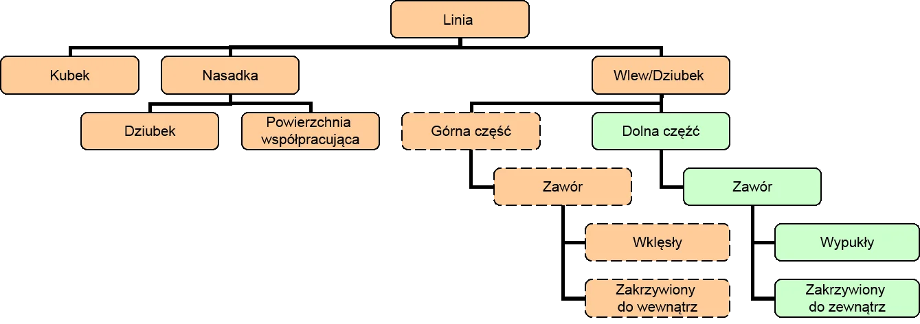 Modelowanie obejścia