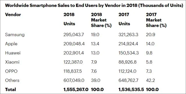 Huawei w 2018 roku notował wzrost udziałów w rynku, konkurenci słabli