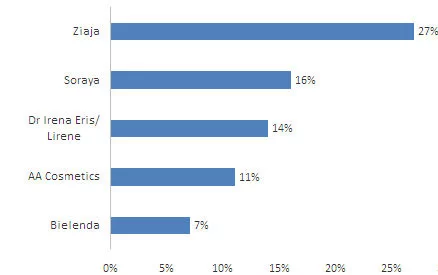 Najbardziej znane polskie marki kosmetyczne (TOP 5), znajomość spontaniczna