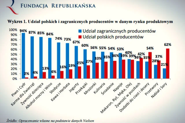 Taki układ rynku będzie prowadził do zwiększenia dominacji zagranicznych podmiotów - twierdzi nasz ekspert
