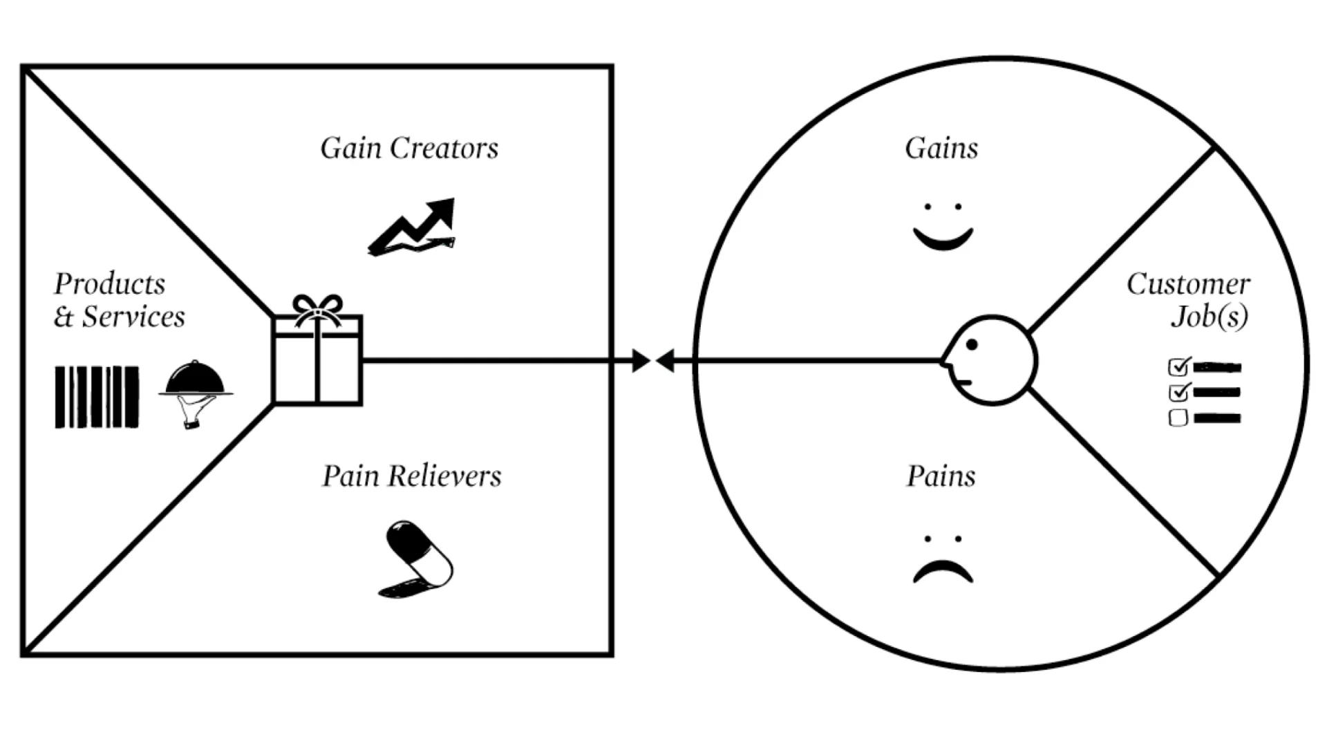Value proposition canvas przydaje się na początku projektowania wartości