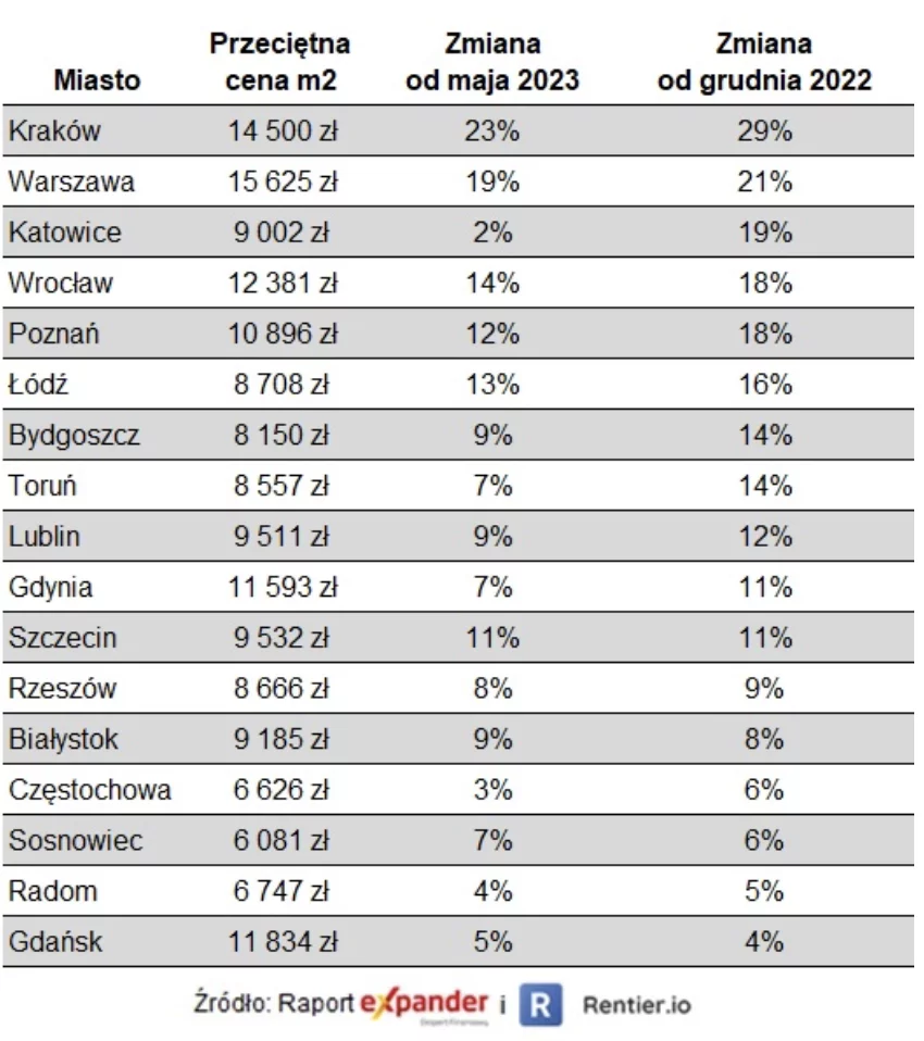 Tabela – ceny mieszkań w największych miastach w Polsce Tabela – ceny mieszkań w największych miastach w Polsce