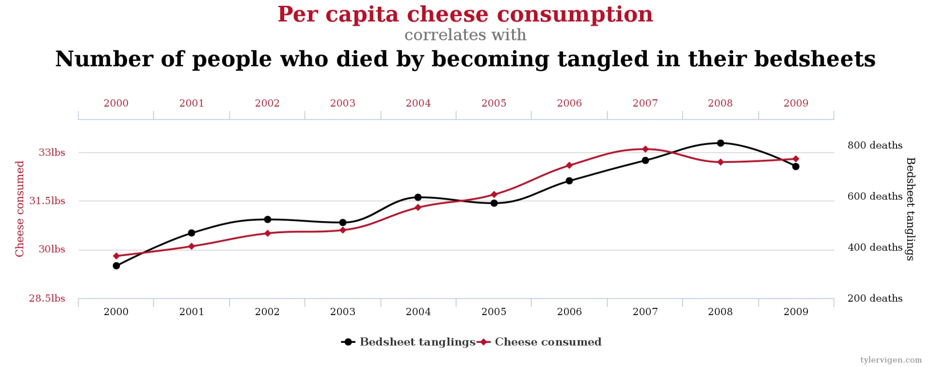 A także korelacja między ilością spożytego sera per capita i liczbą śmiertelnych wypadków uduszenia przez zaplątanie się prześcieradło.