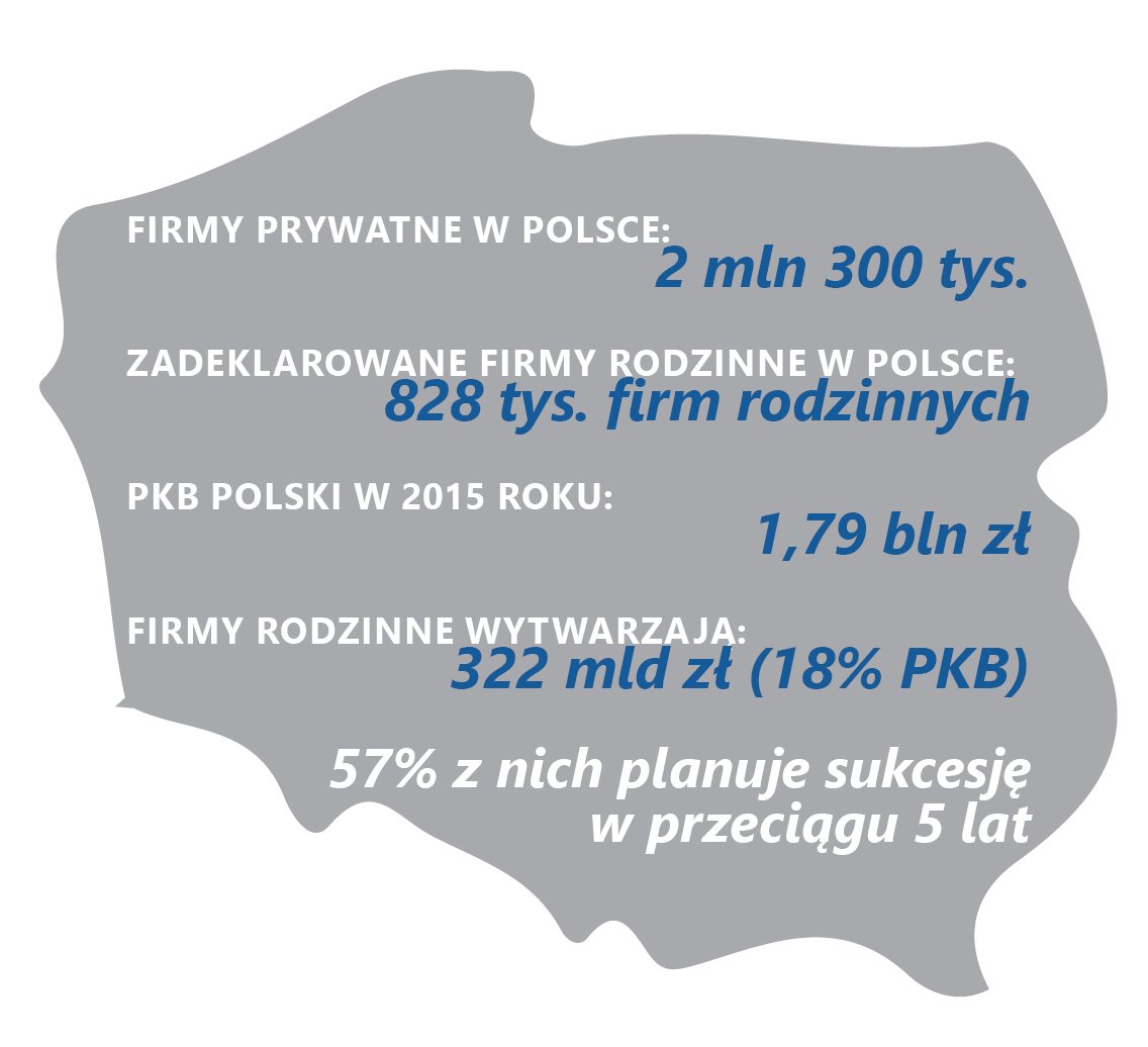 Zadeklarowane firmy rodzinne w Polsce