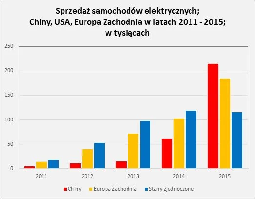 W 2015 roku sprzedaż samochodów elektrycznych w Chinach wzrosła dwukrotnie. W tym samym czasie, w Stanach Zjednoczonych odnotowano trzyprocentowy spadek sprzedaży. W Europie Zachodniej, w porównaniu z rokiem 2014, nastąpił 80% wzrost.