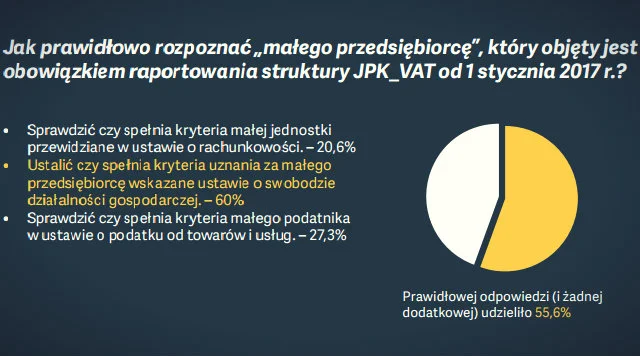 Z wiedzą polskich przedsiębiorców nie jest najlepiej