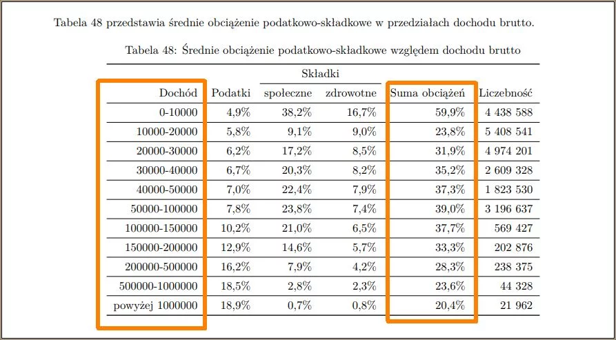 Z danych wynika, że im wyższy dochód podatnika, tym mniejszy udział podatków i składek w jego dochodzie rocznym.