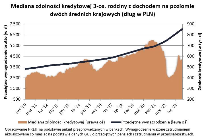 Średnia zdolność kredytowa wg. HREIT - Heritage Real Estate Investment Trust Średnia zdolność kredytowa w Polsce 2023