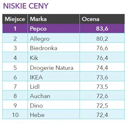 Według raportu OC&C Strategy Consultants Biedronka to najtańsza sieć spożywcza.