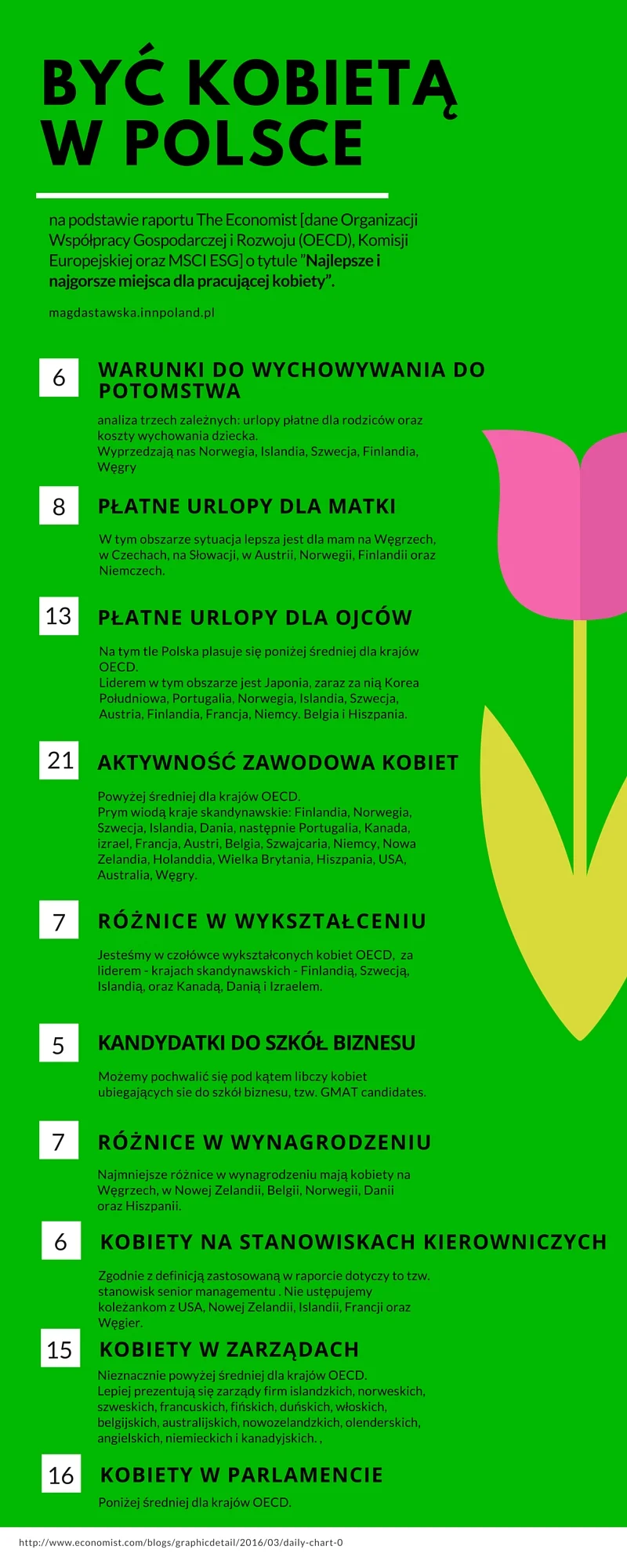 Grafika własna, na podstawie danych Organizacji Współpracy Gospodarczej i Rozwoju (OECD), Komisji Europejskiej oraz MSCI ESG o tytule ”Najlepsze i najgorsze miejsca dla pracującej kobiety”.