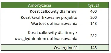 Kalkulacja oszczędności z tytułu dofinansowania amortyzacji