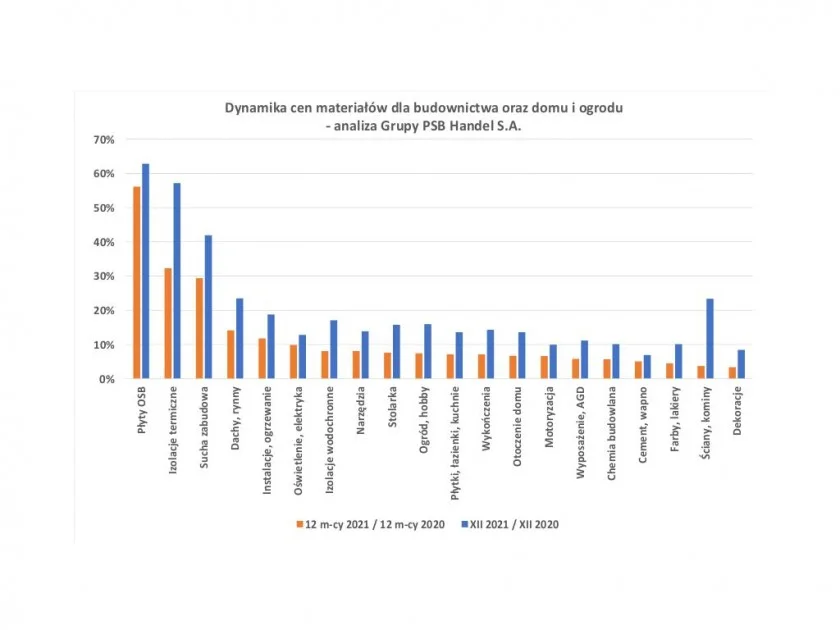 Ceny materiałów budowlanych poszły w górę