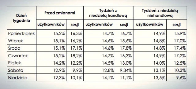 Wprowadzenie zakazu zwróciło uwagę klientów na robienie zakupów w ostatni dzień tygodnia.