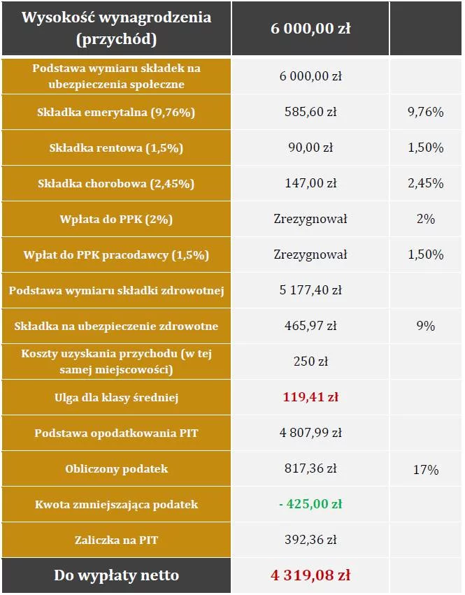 Przykład rozliczenia podatkowego w Polskim Ładzie