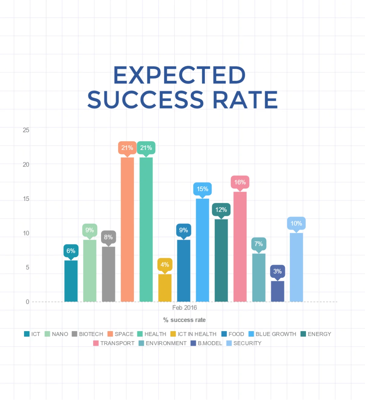 Prognozowany succcess rate w lutowym rozdaniu Fazy 1 SME Instrumentu (Horyzont 2020)