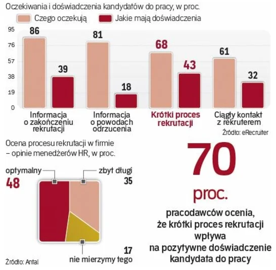 Krótkiego procesu rekrutacji oczekuje 68 proc. kandydatów