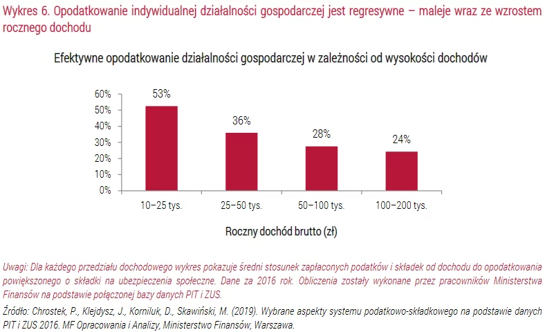 Raport Instytutu Badań Strukturalnych zatytułowany "Kogo obciążają podatki w Polsce?"