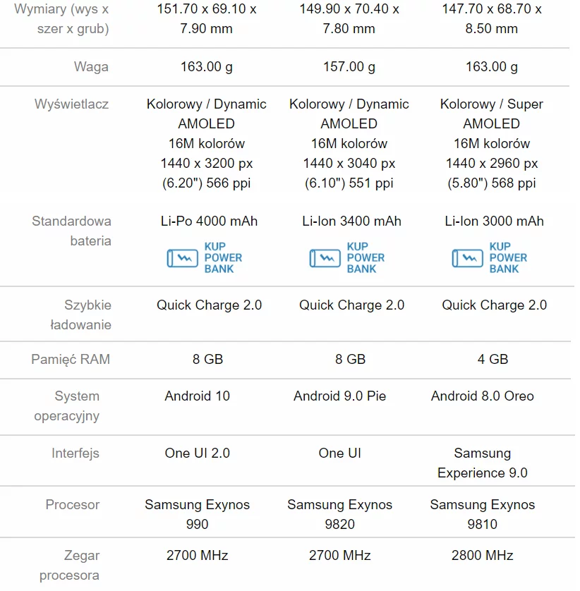 Wybrane parametry modeli Samsung Galaxy S9, S10, S20
