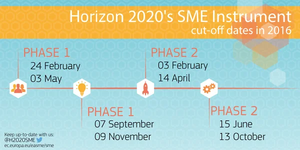 Deadliny 2016 w SME Instrument (Horyzont 2020)